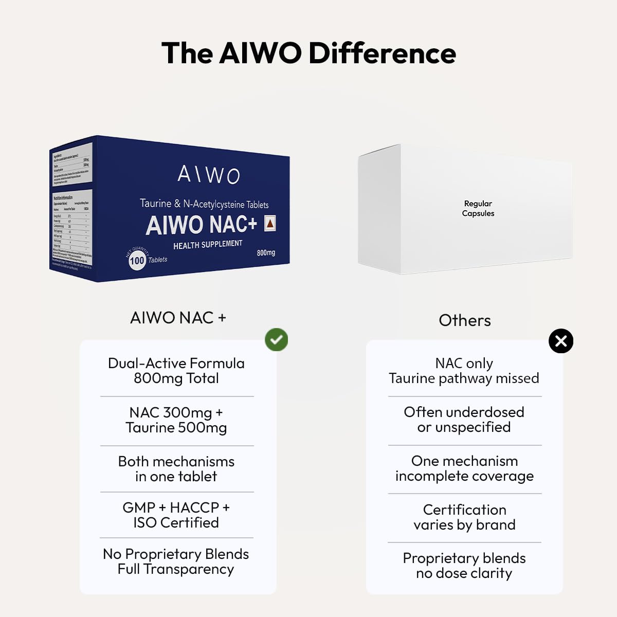 AIWO NAC+ Tablets | N-Acetyl Cysteine 300 mg + Taurine 500 mg | Supports Antioxidant, Immune & Daily Wellness | Health Support for Men & Women | Daily Use Formula | 100 Tablets — Amazon image 3