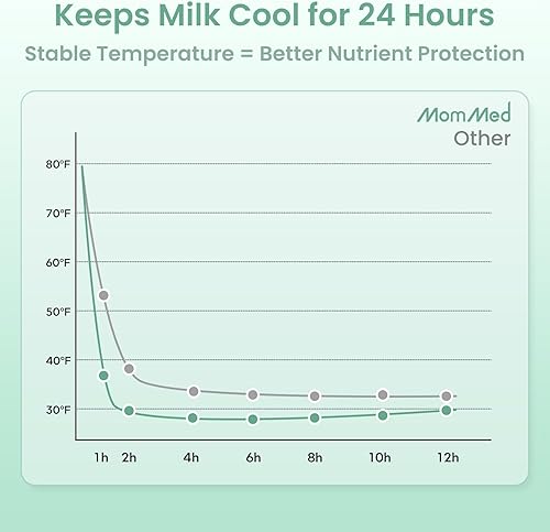 Miniatura 3 de MomMed Enfriador de leche materna, enfriamiento rápido mejorado a 43 °F en 1 hora, enfriamiento de larga duración 24 horas, almacenamiento de leche