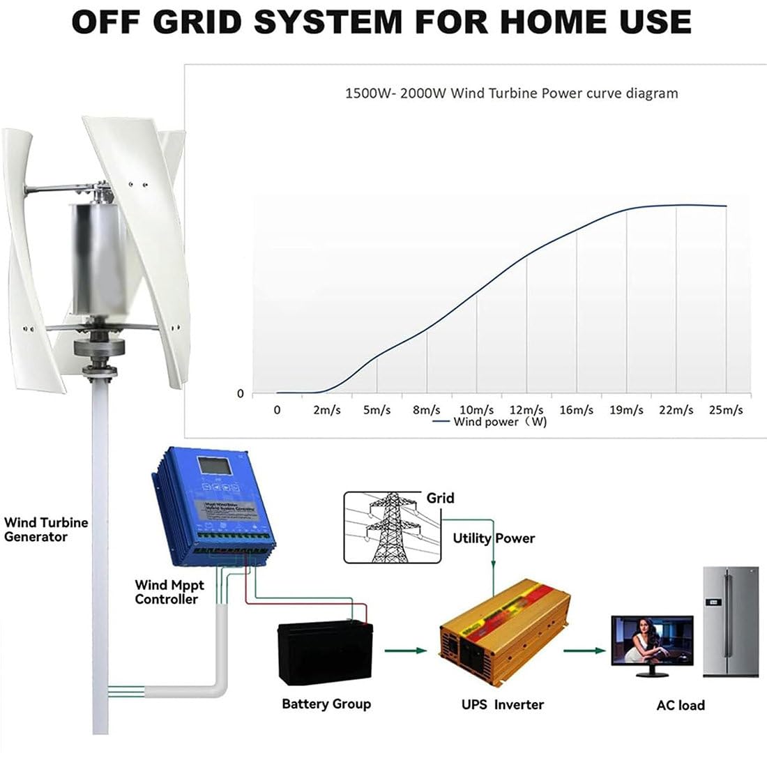Kit generatore di turbina eolica verticale 3000 W, trifase AC 12 V 24 V 48 V 220 V con controller MPPT per soluzioni energetiche domestiche e industriali