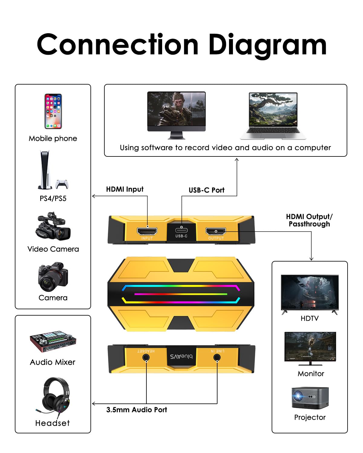 Scheda di acquisizione video HDMI 4K/60Hz e 1080P/240Hz, USB 3.0 Scheda di acquisizione giochi esterna per PS5/Xbox/Switch, Plug and Play per PC e Mac, registrazione e streaming su OBS
