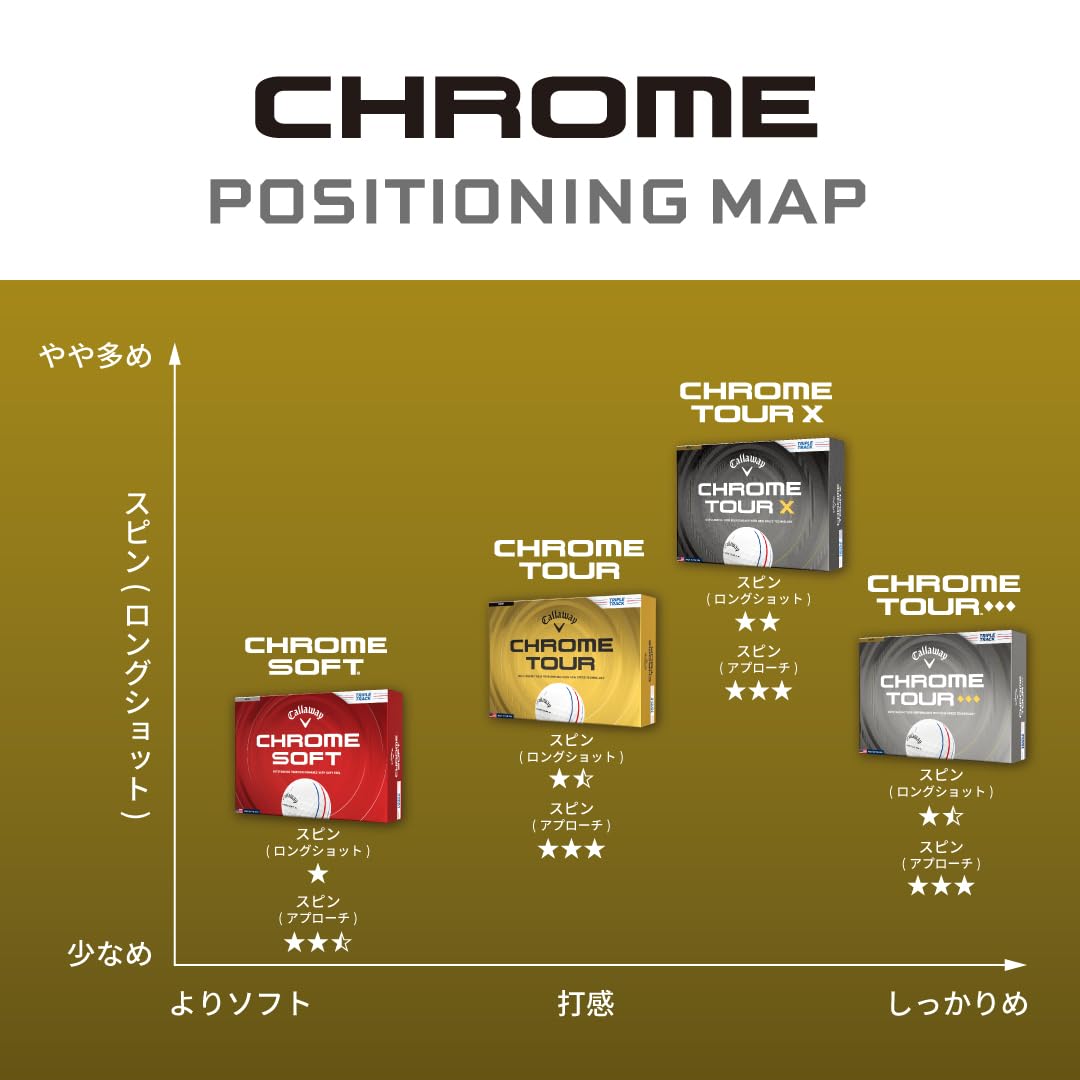Amazon | キャロウェイ(Callaway) ゴルフボール CHROME SOFT 26 1