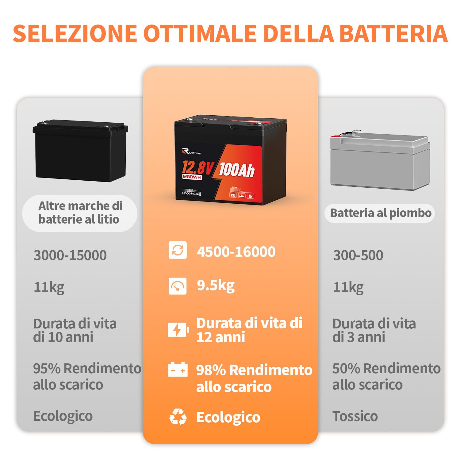 Batteria LiFePO4 12V 100Ah, Batteria 12V 100Ah al Litio con 9.5kg Peso 98% Rendimento, BMS 100A Protezione IP65 Struttura Alluminio Interna, 4500-16000 Cicli per Applicazioni Solari Marine (Group24)