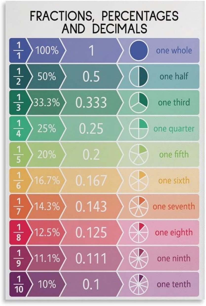 SitrMGH Fractions Decimals Percentages Chart Poster, Math Educational Posters for Kids, Math Classroom Wall Decor Poster 8x12 inch