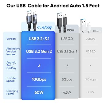 Android Auto Cable 1.5 ft 2Pack, 10Gbps USB3.2/3.1 Gen 2 Data Transfer | 3A Fast Charging USB A to USB C Carplay Cord Power for Car Galaxy S25, iPhone 17/16/15, Pixel 9/8/7, External SSD, Laptop
