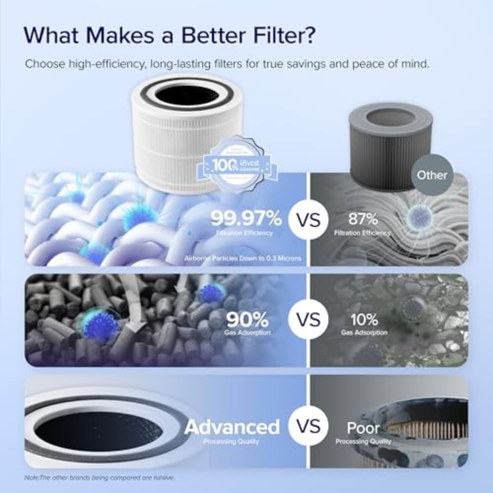 LEVOIT Genuine Core 300-P Replacement Filter, Core 300-RF Air Purifier Core300S Filters, Supports HEPA Sleep Mode, High-Efficiency Activated Carbon for Removal of Smoke, Odor, Allergens, Pollen,1 Pack 7.5" x 7.5" x 6.3" image 5 of 9 B07RSZSYNC