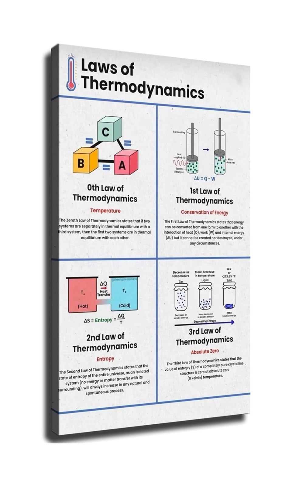 HSMXNEONJB Physics Laws of Thermodynamics Poster Zeroth First Second Third Law Science Educational Chart for Classroom Study Room Decor(Framed,16X24inch(40X60cm))