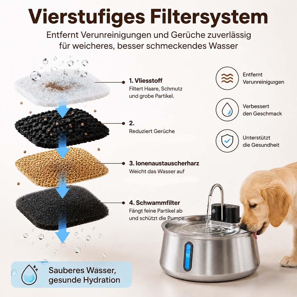 Vello Brunnen Hund,Trinkbrunnen FüR Hunde,4L,Automatischer Haustier Wasserspender,GeräUschloser Betrieb,Vierfache Filtration,Hundebrunnen FüR Katzen Und Kleine Hunde (Mit Filterpatronen)