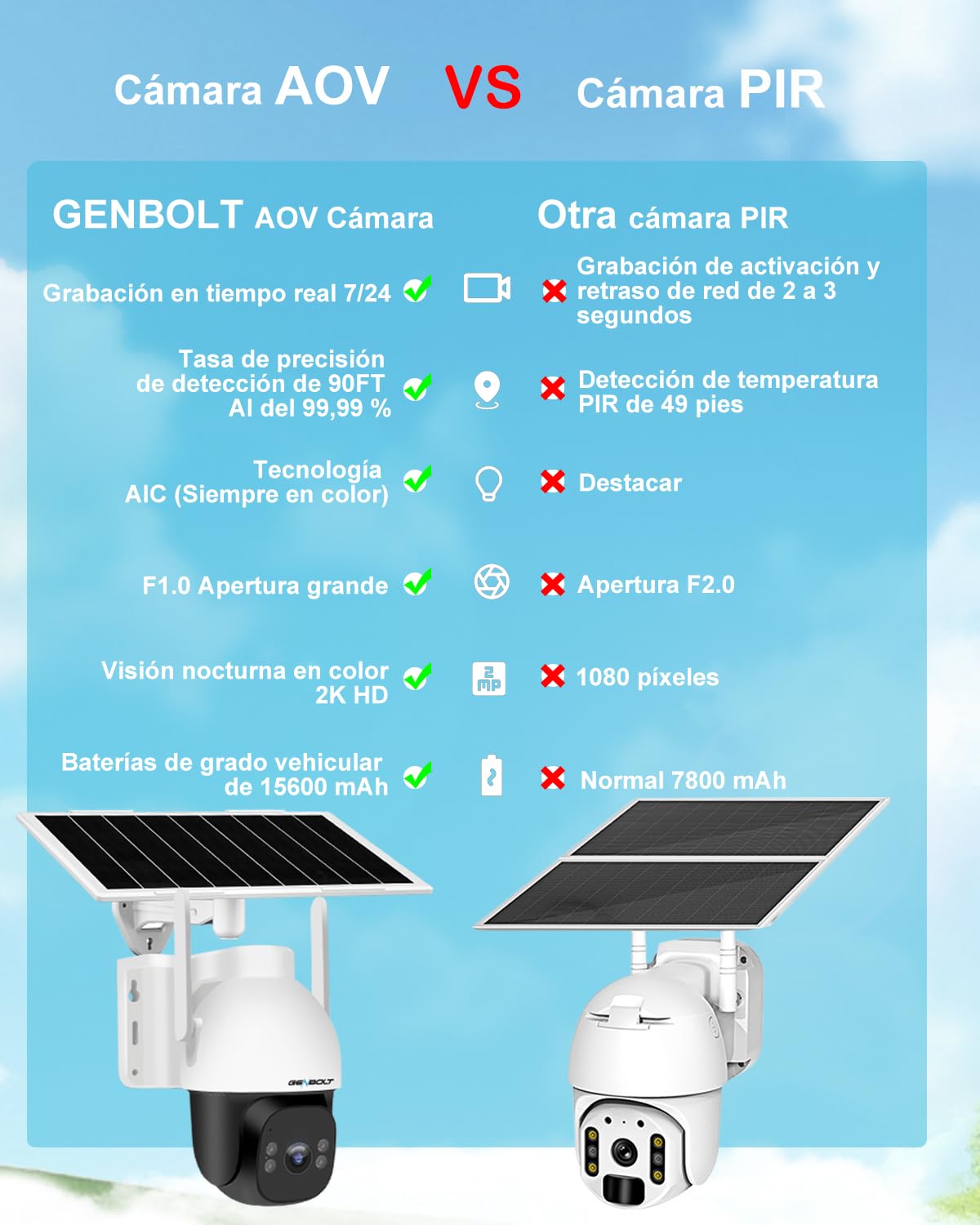 GENBOLT 2K inalámbrico Cámara Vigilancia Exterior Solar 4G LTE with SIM | Grabación 24/7 AOV, Batería 15600mAh con Panel Solar 8W, Apertura F1.0, Visión Nocturna Color, Detección IA 25M