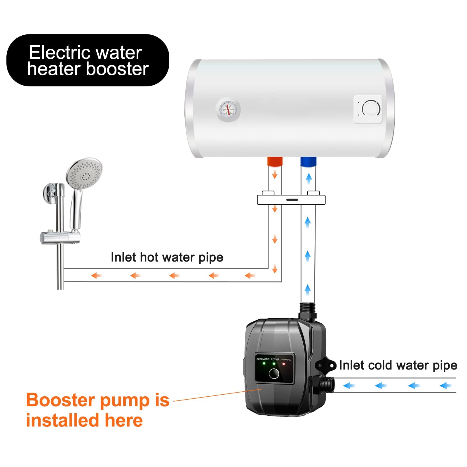 24V Household Pressure Booster Pump with Installation Accessories, 150W  Automatic Mini Shower Pump Hot Cold Water Pump for Tap Water/Toilet/Bathroom  Shower - UK Plug : Amazon.co.uk: DIY u0026 Tools