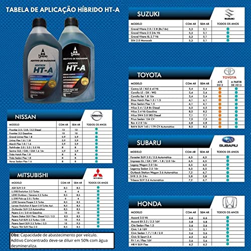 Kit Aditivo Radiador Pronto Uso Ht-a Homologado Honda Kia