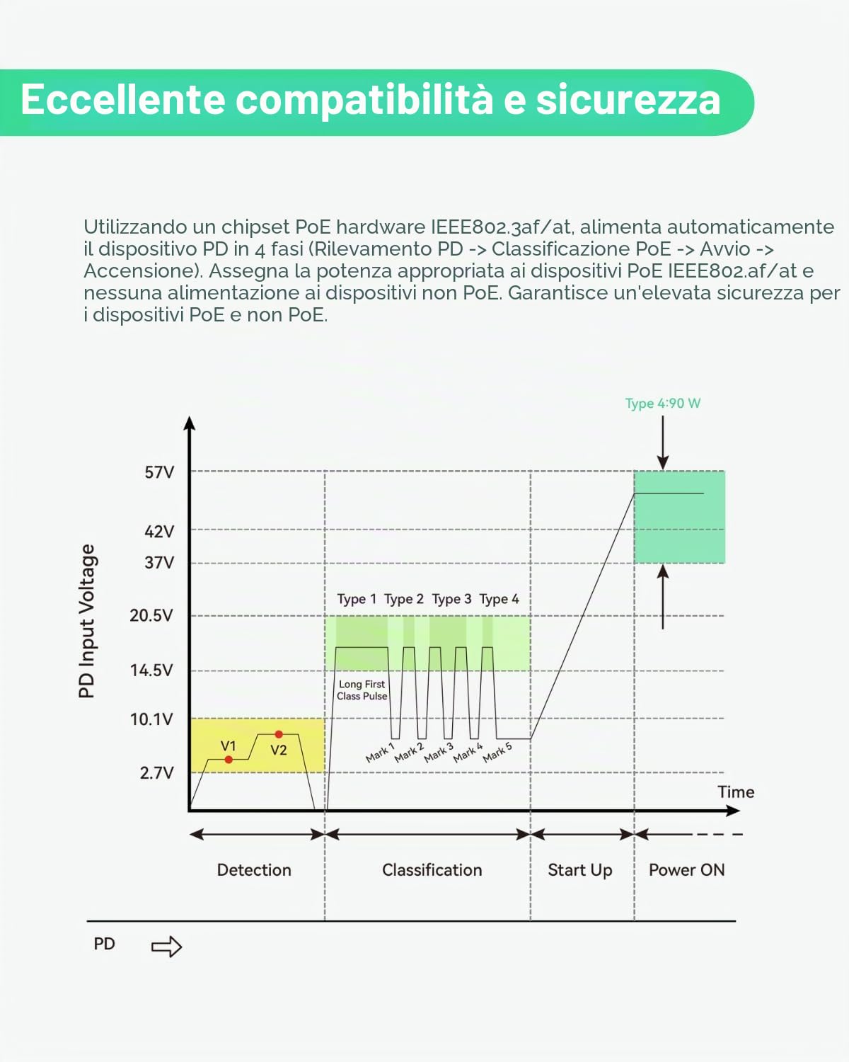 LINOVISION Industrial 4 Porte Gigabit Switch PoE solare con DC9～57V ingresso di alimentazione ridondante, 12V PoE Switch con Uplink SFP, IEEE802.3af/at, alimentazione PoE compatto per l'energia solare