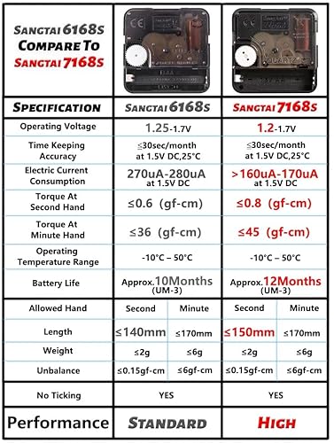 Stflybro 2 Non Ticking Clock Movements With 6 Pack Different Size Clock Hands, Diy Repair Parts Replacement, Battery Operated #TOP3