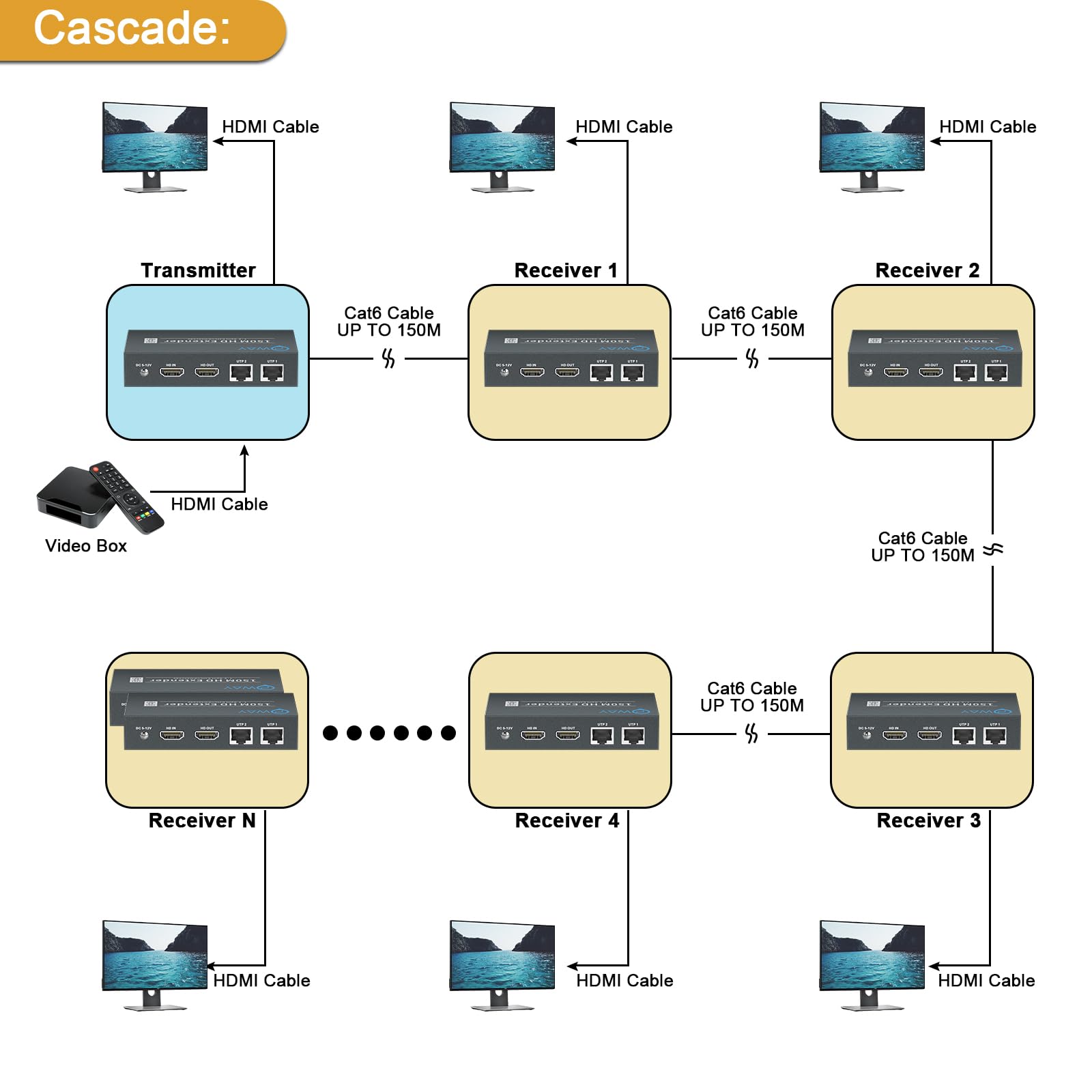 DT267 HDMI Extender sur IP 150M (492ft) Extendeur HDMI Splitter Ethernet Adaptateur RJ45 HDMI sur Cat5e/6/7/8 Prend en charge la transmission en cascade et un à plusieurs via des commutateurs Gigabit