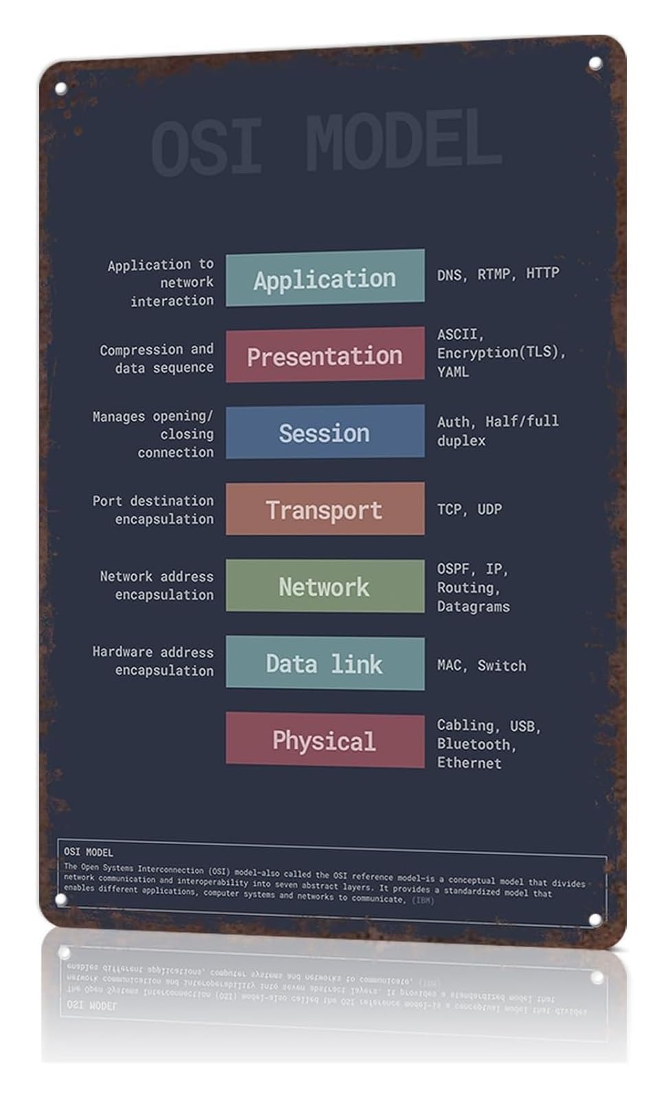BYLSAGWHT Classic Vintage Tin Sign OSI Model Network Protocol Nerdy Humor Bar Pub Basement Decoration 8 X 12 inch
