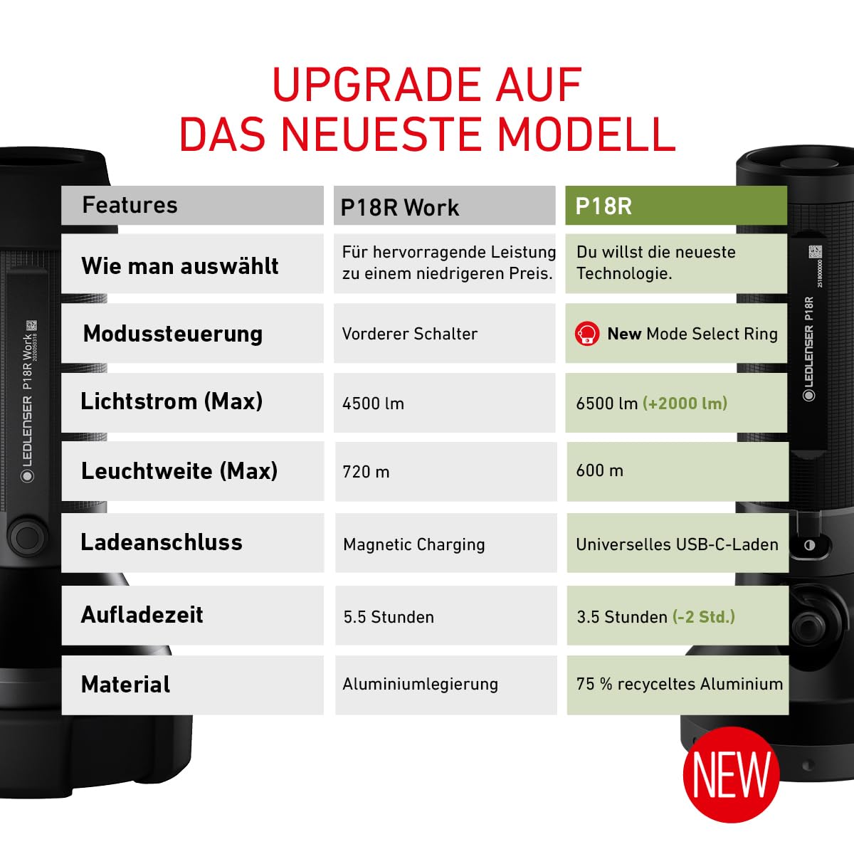 Ledlenser P18R Work Akku-LED-Taschenlampe, 4500 lm, 720m Leuchtweite, IP54 | Wasserabweisend, Fokussierbar, 669g, bis zu 70h Leuchtdauer, Gummi-Linsenschutz, ideal für Sicherheit, Bauwesen | 2020