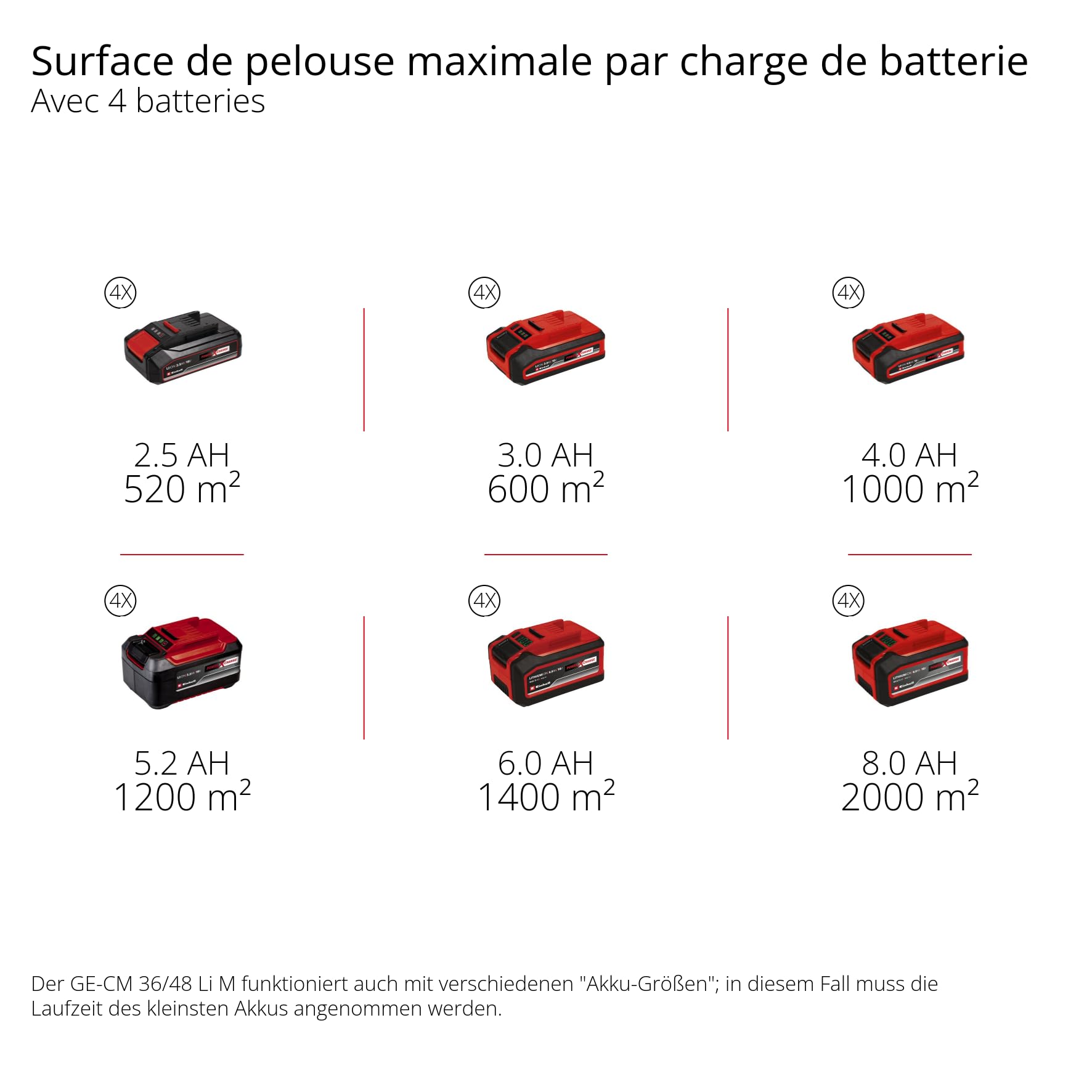 Einhell Tondeuse à Gazon sans Fil GE-CM 36/48 Li M-Solo