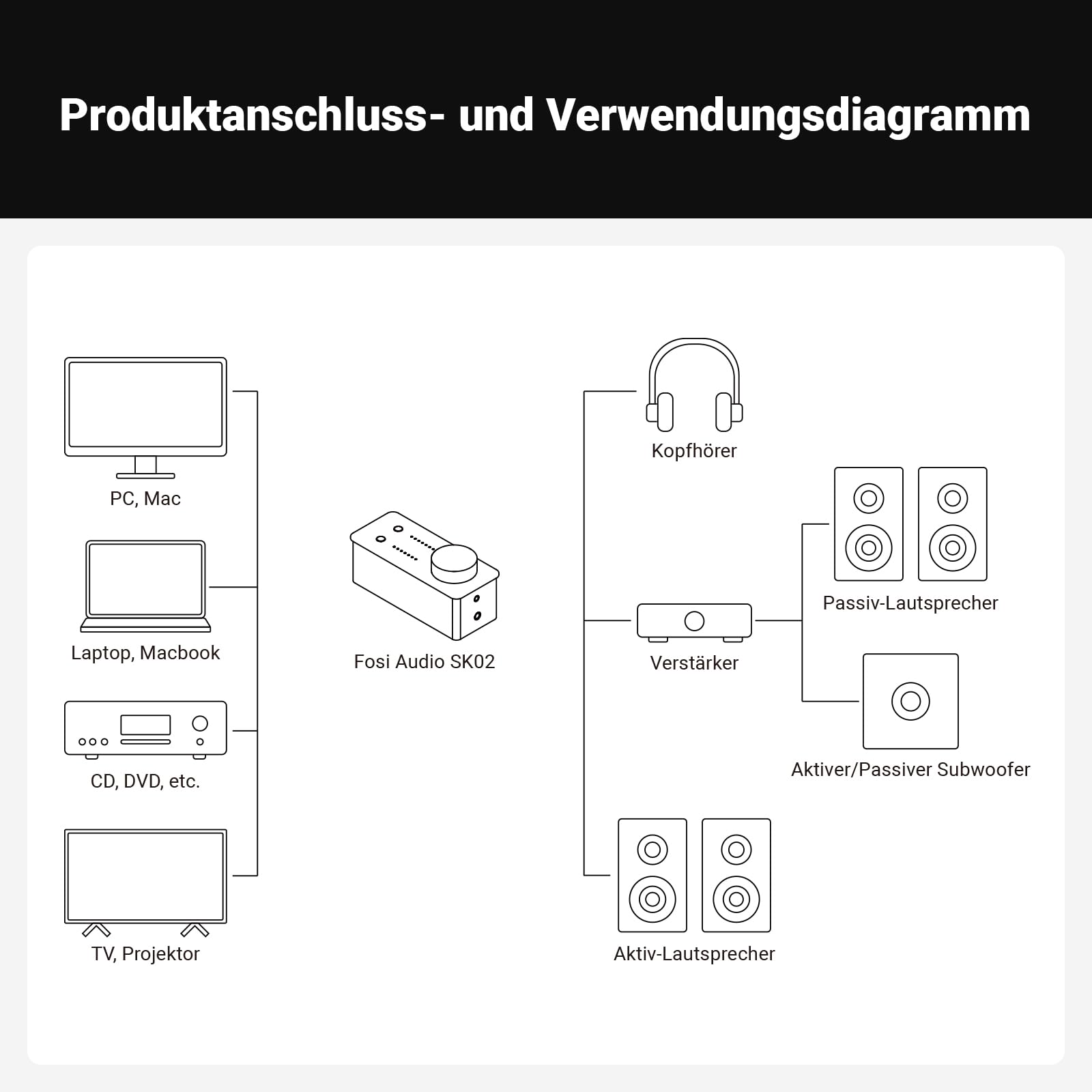 Fosi Audio SK02 DAC Amp Kopfhörerverstärker Desktop USB C auf AUX Digital zu Analog Audio Konverter Adapter Vorverstärker Optisch zu 3,5mm 4,4mm symmetrischer Combo
