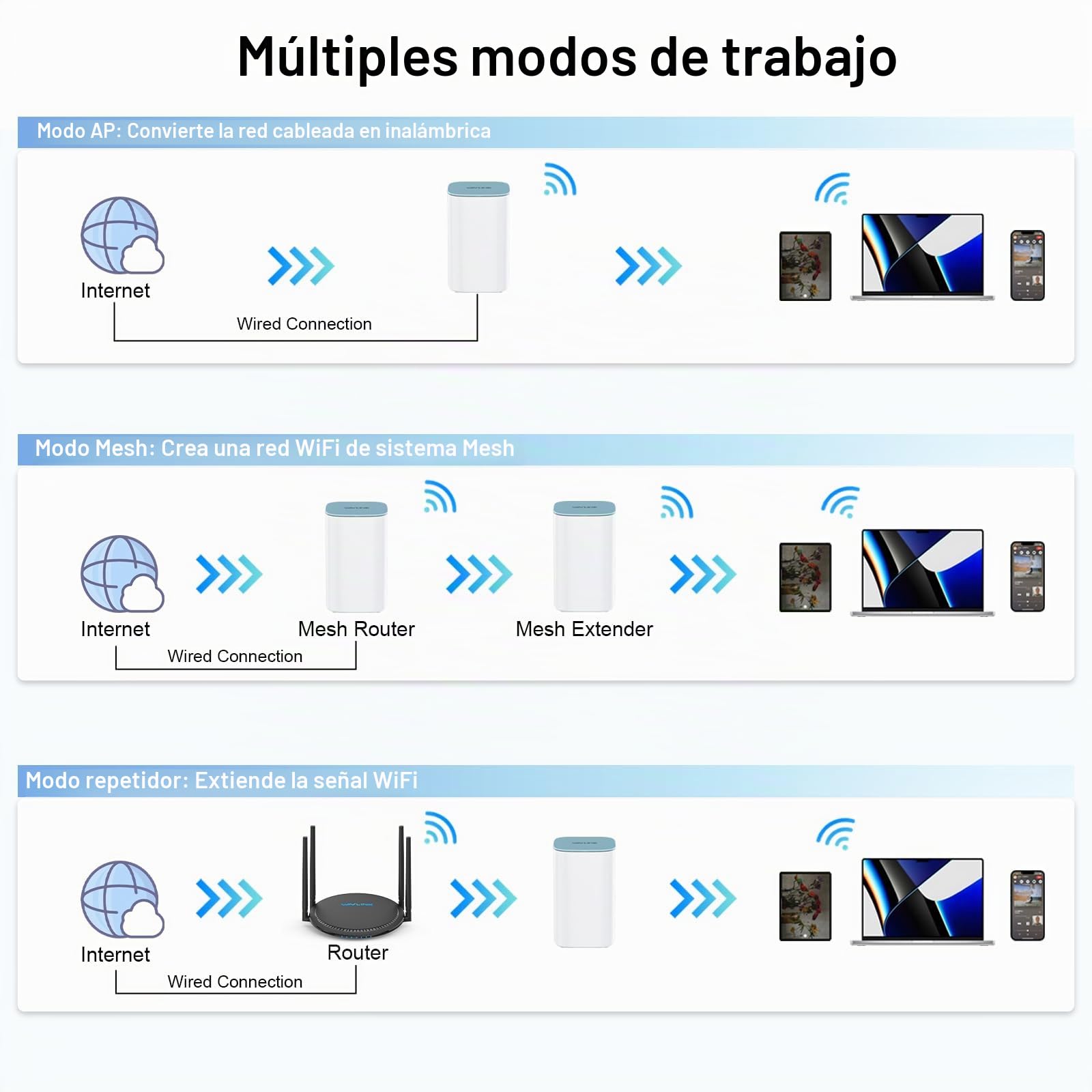 WAVLINK AX3000 Sistema Mesh WiFi 6 (Pack de 2) – Router Doble Banda, Cobertura 3200 Sq.Ft., 256 Dispositivos, 3 Puertos Gigabit, VPN, App, 5 Antenas 5dBi