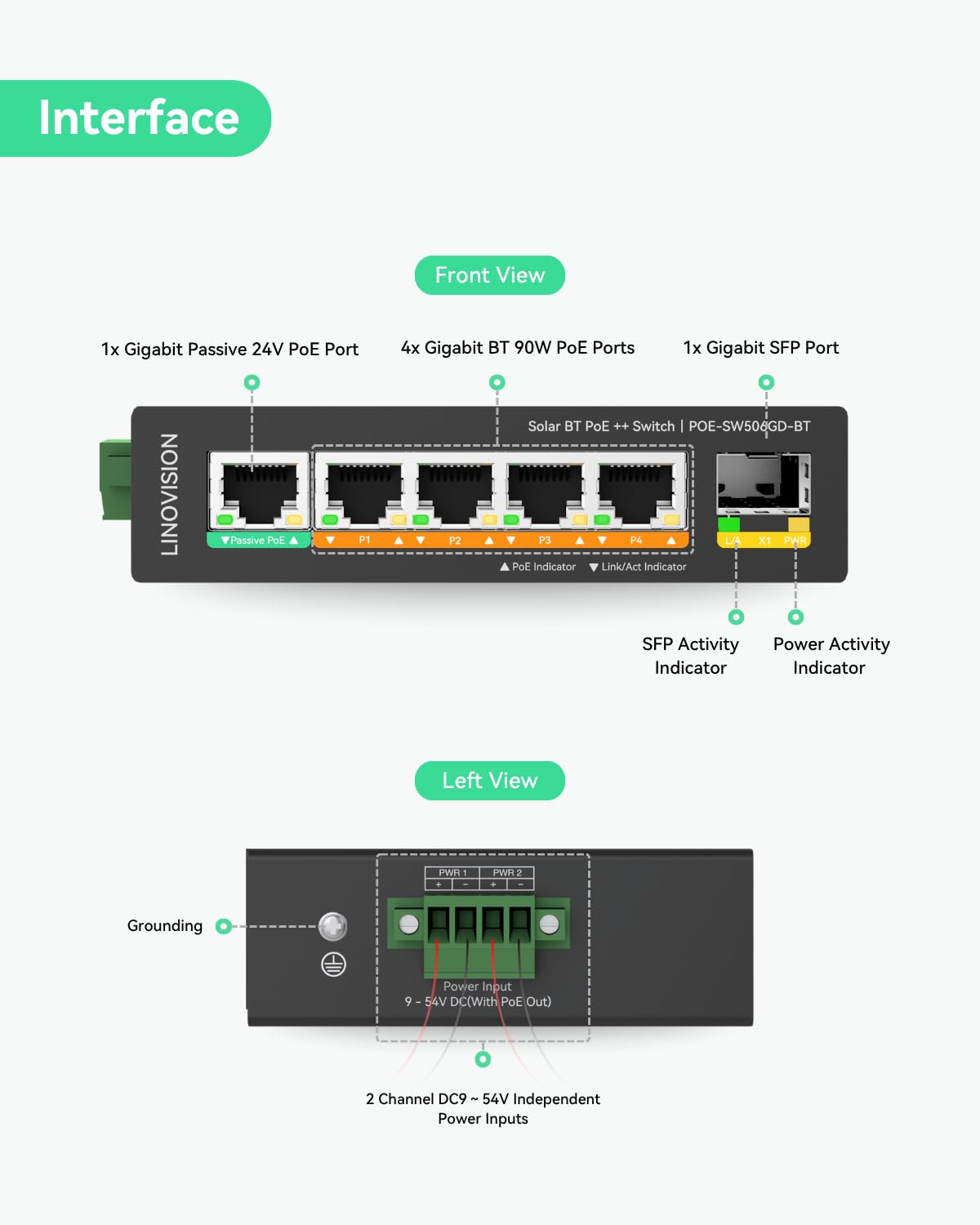 LINOVISION Switch PoE++ Industriale Full Gigabit a 5 Porte DC12V per Sistemi Solari o UPS di Camper/Veicoli Ricreazionali, Supporta Ingresso DC 9~54V, 4 Porte BT90W PoE++ e 1 Porta PoE Passiva 24V
