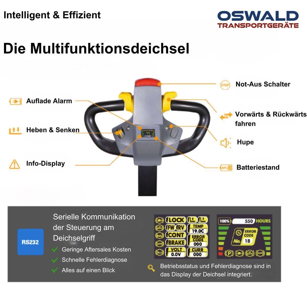 Deichselstapler DS1530 1,5 t - 3,0 m Hubhöhe - OSWALD Transportgeräte - Elektrostapler