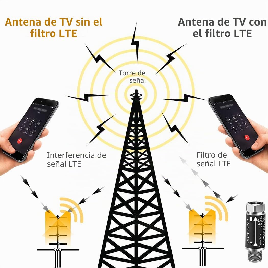 Filtro LTE para Antena de TV, filtra la señal 4G 5G LTE Reduce la interferencia de Las Torres celulares para una recepción Clara de TV Digital HD (Rango de frecuencia 5-695 MHz)