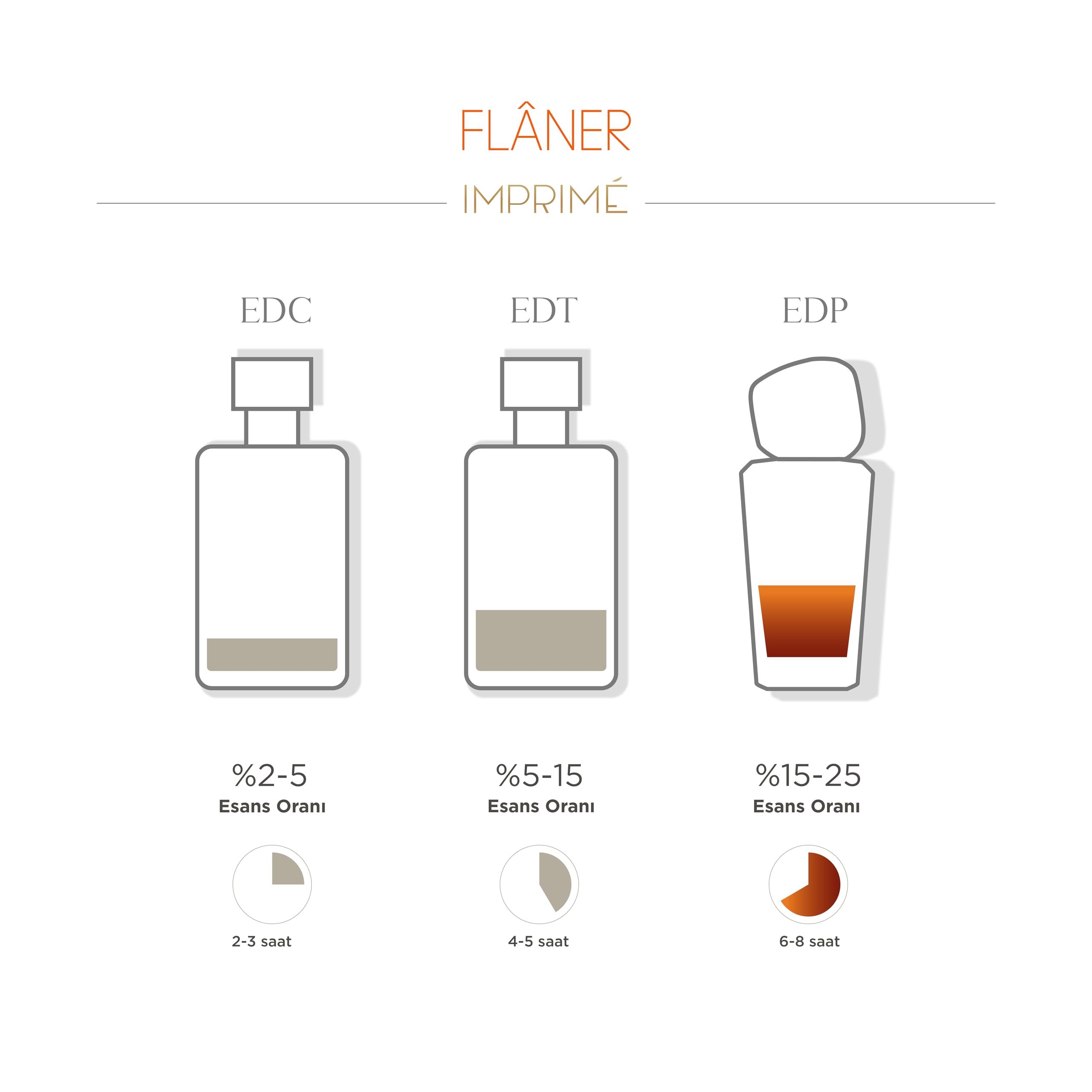 Imprimé Flâner EDP Kadın Parfüm 50ml | Oryantal ve Çiçeksi | Narenciye, Lavanta, Safran, Adaçayı, Amber, Sedir