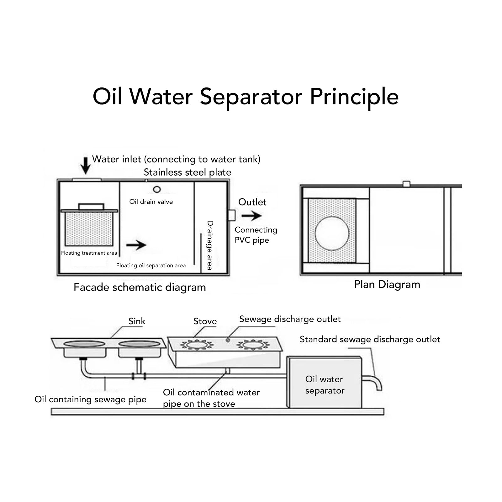 Walfront Piège à Graisse en Acier Inoxydable, Intercepteur de Graisse Commercial 500x300x295mm avec Couvercle de Filtration en 3 étapes, Entrée Supérieure pour Cuisine, Restaurant, Service Alimentaire