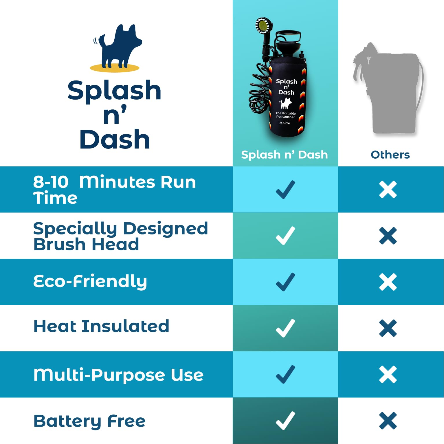 Splash n' Dash 8 Liter tragbare Hundedusche - Manuelles Duschset mit Bürstenkopf & Neoprenmantel - Tragbare Hundewaschanlage für Zuhause, Reisen oder Outdoor