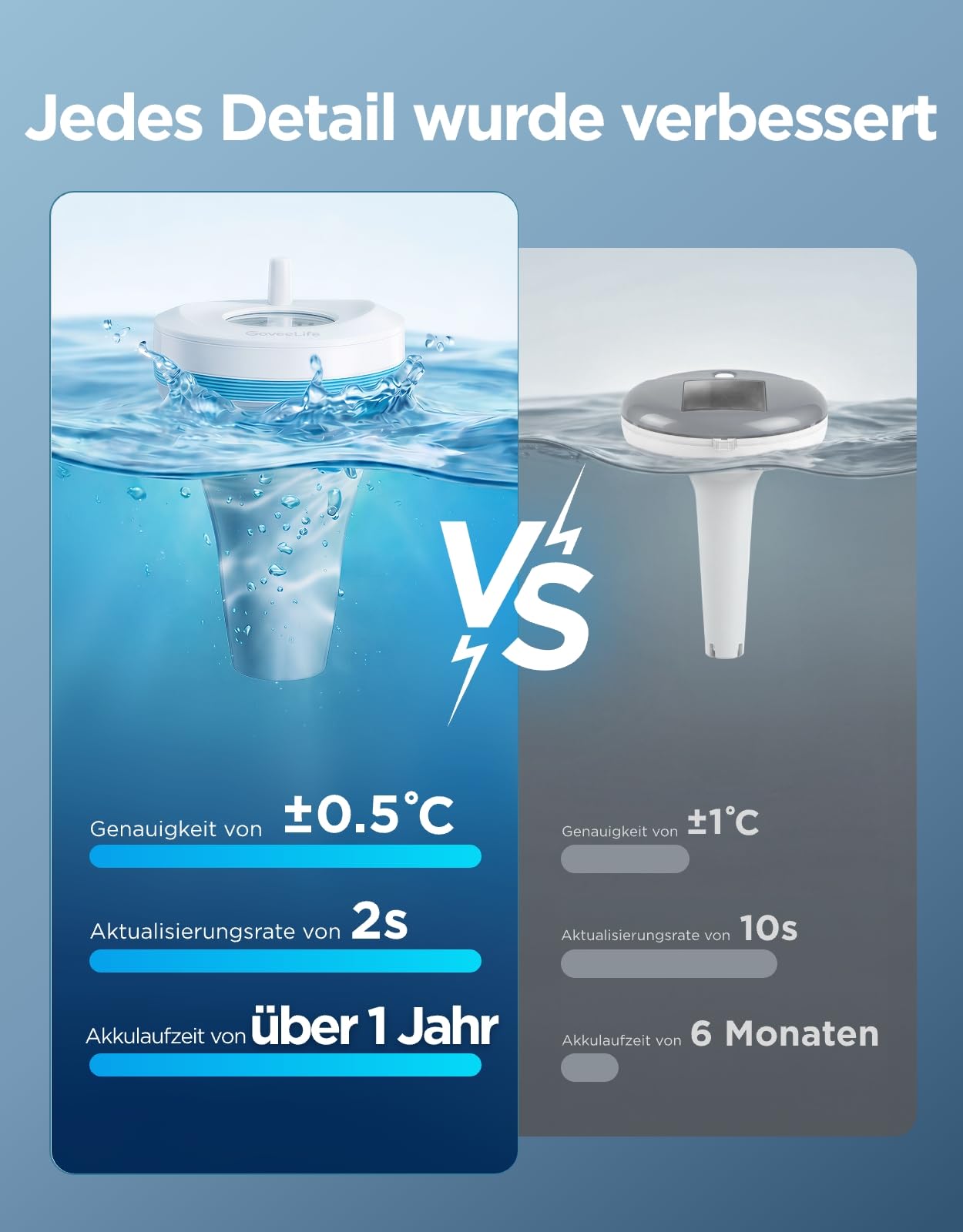 GoveeLife WLAN Pool thermometer P2 mit Gateway, Schwimmend Wasserthermometer Digital Funk, wasserdicht nach IP68, Reichweite von 330M, Benachrichtigungsalarm für Badewanne, Whirlpool, Aquarium und SPA