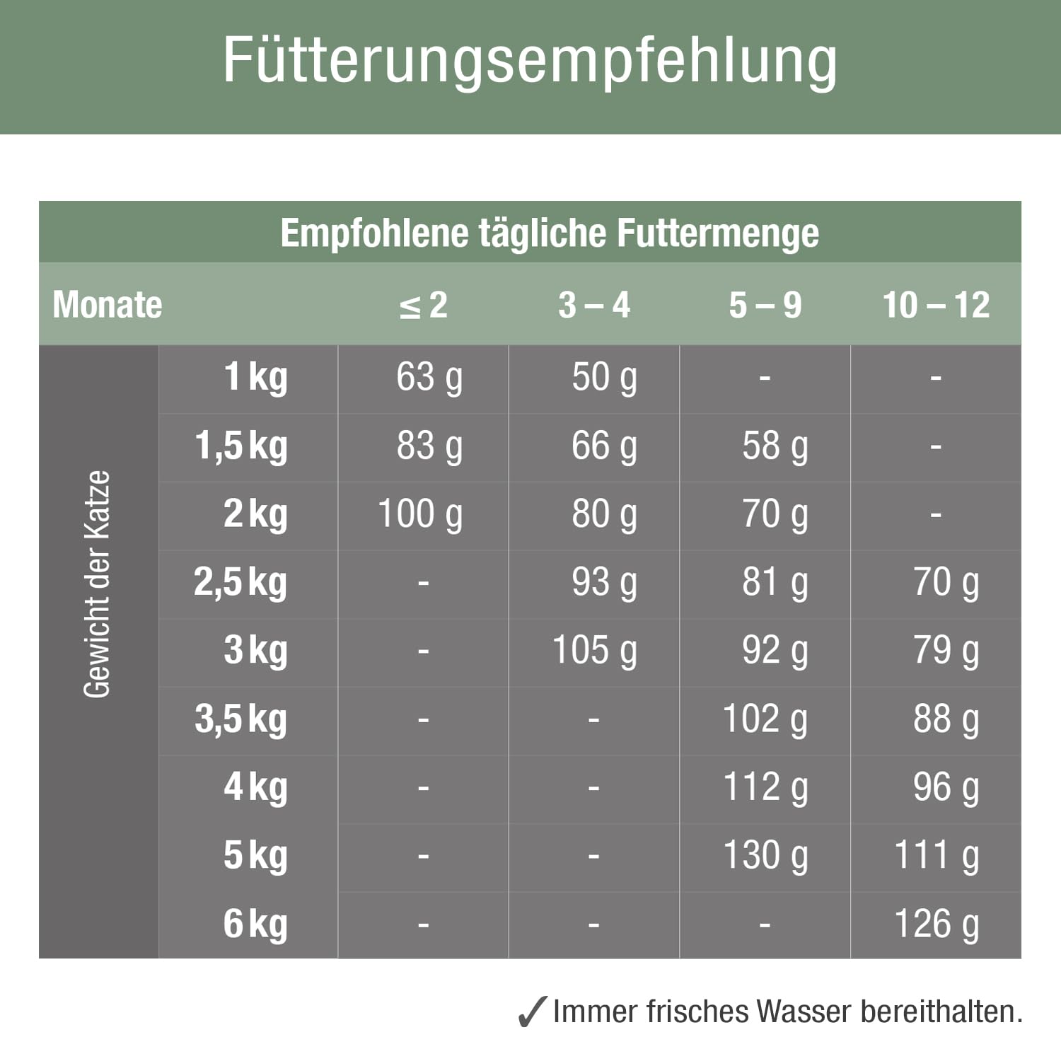PLATINUM - Katzenfutter MeatCrisp Kitten Chicken aus dem Frischfleischtrockner - 1,5kg Katzenfutter trocken mit 83% Frischfleisch - Trockenfutter für Kitten und Jungkatzen mit Crispy Biss