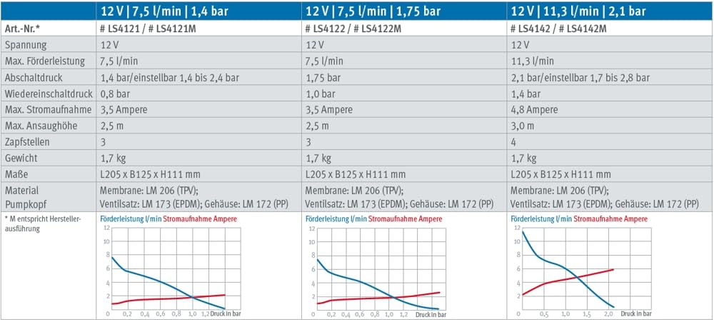 LILIE soft serie LS4121 12V 7,5 l/min 1,4 bar