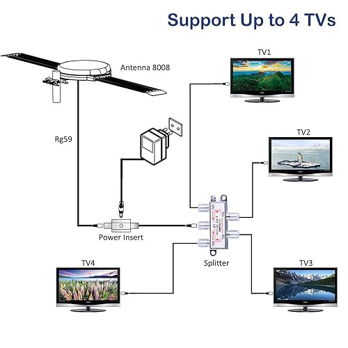LAVA 4-Way Coax Splitter - 5-2400MHz For HD TV/Satellite/Internet (RG6/RG59 Compatible)