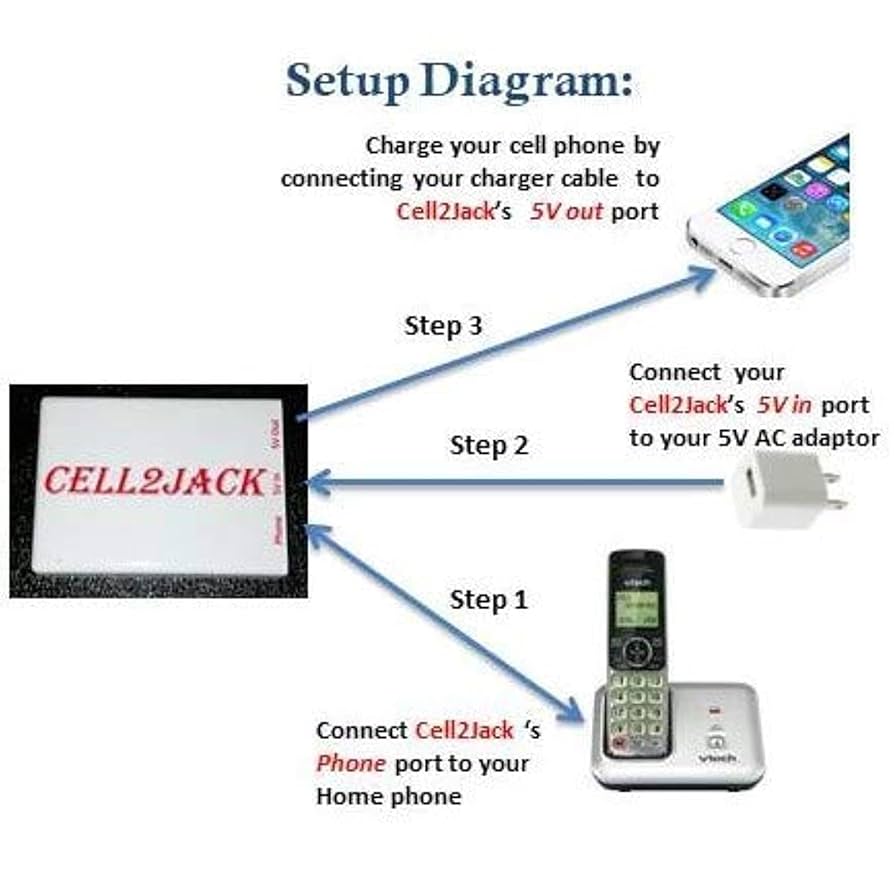 CELL2JACK　携帯-固定電話　接続アダプター Amazon.com: CELL2JACK - Cellphone to Home Phone Adapter