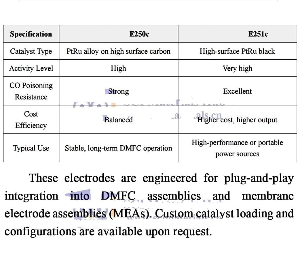 E250c- und E251c-Kohlepapierelektroden for Direkt-Methanol-Brennstoffzellen – perfekt for UAVs und tragbare Elektronik(E251c-1.5mg PtRu 10x10cm²)
