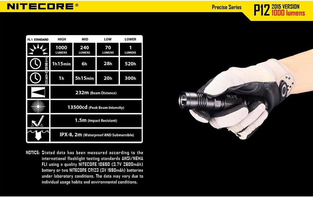 Nitecore P12 FL1 Standard Performance Table with Flashlight
