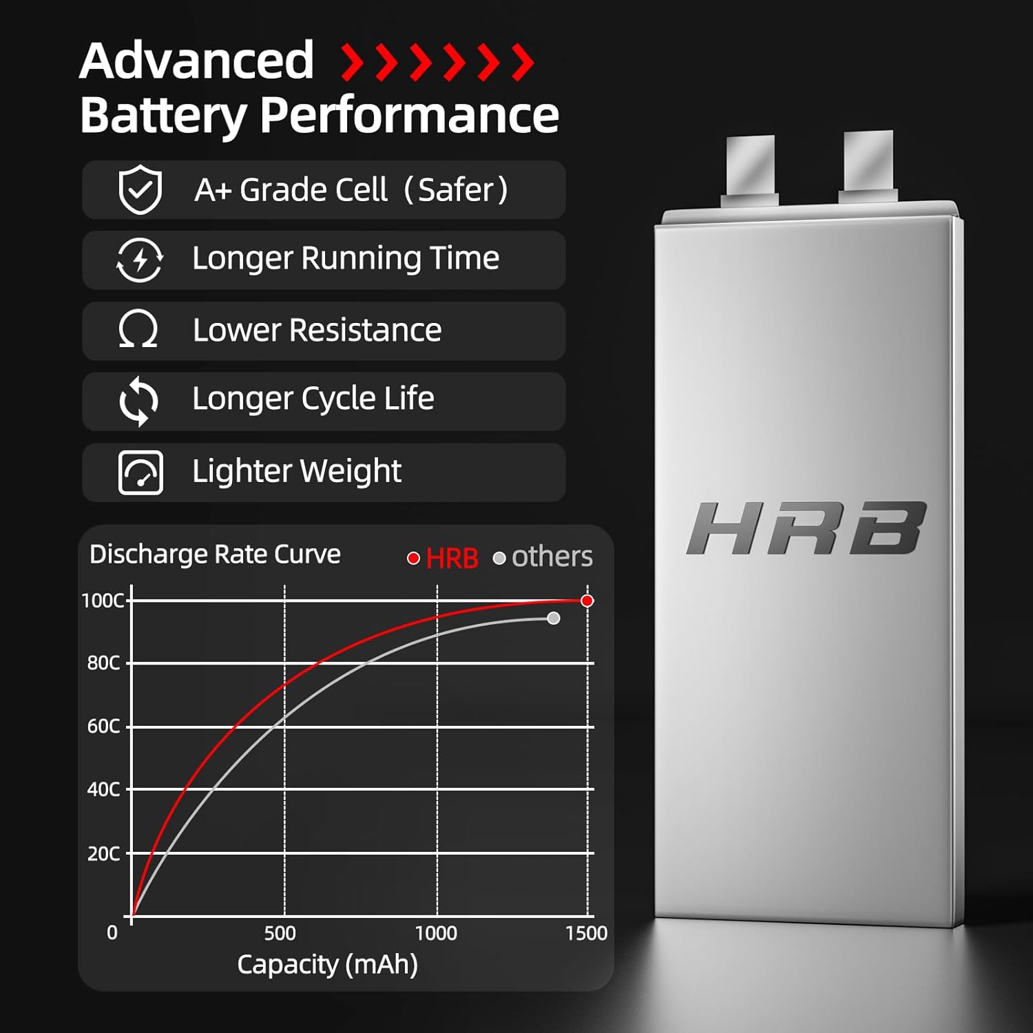 HRB 2PCS 3S 1500mAh Lipo Battery XT60 11.1V 100C RC Lipo Battery Compatible for RC Helicopter Airplane Car Boat Truck