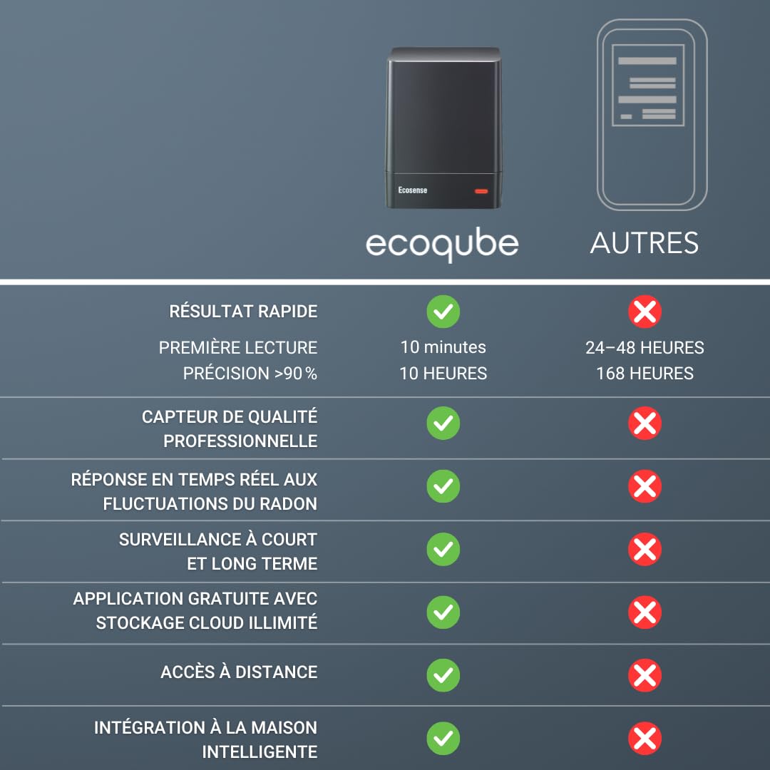 Ecosense EQ100 EcoQube, Détecteur de Radon Numérique, Capture Rapide des Variations, Surveillance Continue avec Graphiques de Tendance, Accès à Distance aux Données, Wi-FI 2,4 GHz Réseaux Uniquement