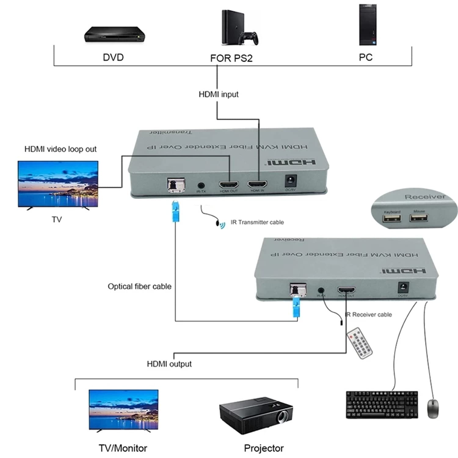 Estensione fibra ottica HDMI KVM su IP, estensione dell'interruttore in fibra ottica HDMI KVM 20 km su IP Cavo fibra LC SC USB 2.0 KVM condivisione tastiera mouse interruttore per monitor PS4 (TX+RX)