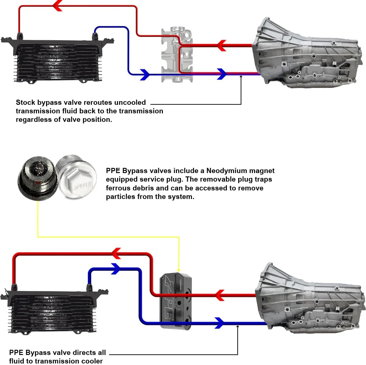 Pacific Performance Engineering PPE Automatic Transmission Fluid Thermal Bypass Valve Compatible with 2019-2024 GM 3.0L Duramax 10L80 125069000