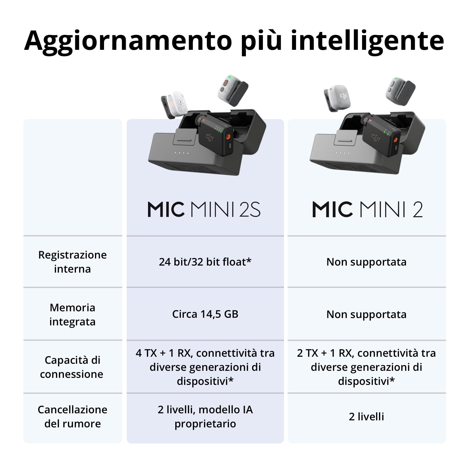DJI Mic Mini 2S (2 TX + 1 RX + custodia di ricarica), riduzione rumore IA | Microfono Bluetooth, 28 ore di archiviazione interna, registrazione interna in float a 32 bit, leggero e compatto