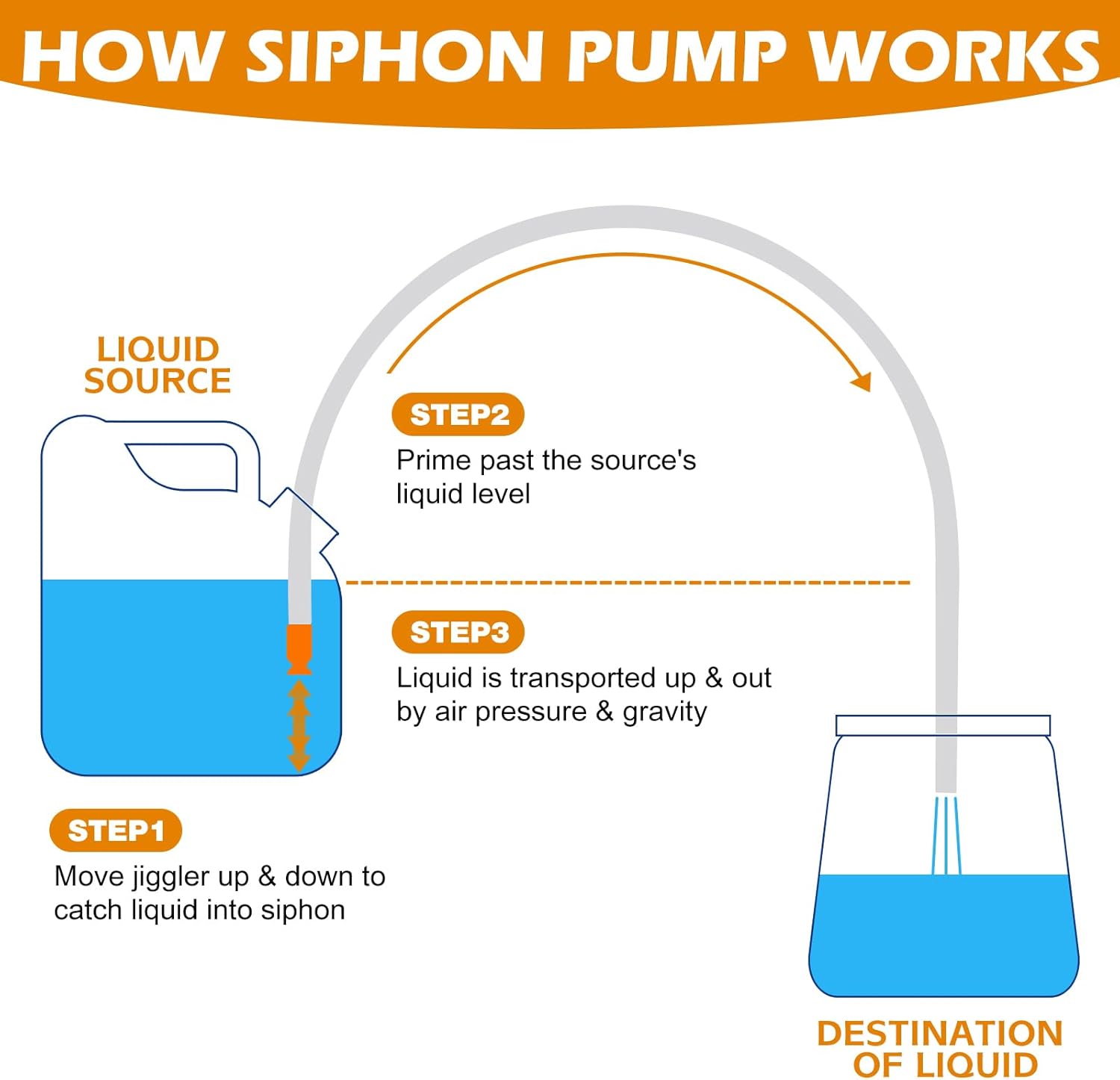 Gasoline Transfer Pump - Fuel Transfer Pump, Gas Pump Portable Hand Fuel Siphon Pump, Oil, Diesel, Water, Liquid, Fluid, High Flow 10 Ft Siphon Hose for Gasoline