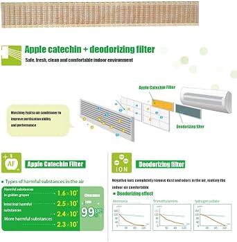 4Pack Filter Compatible with Fujitsu UTR-FC03-2 & UTR-FC03-3, Apple Catechin Material, Mini Split Ductless Filter