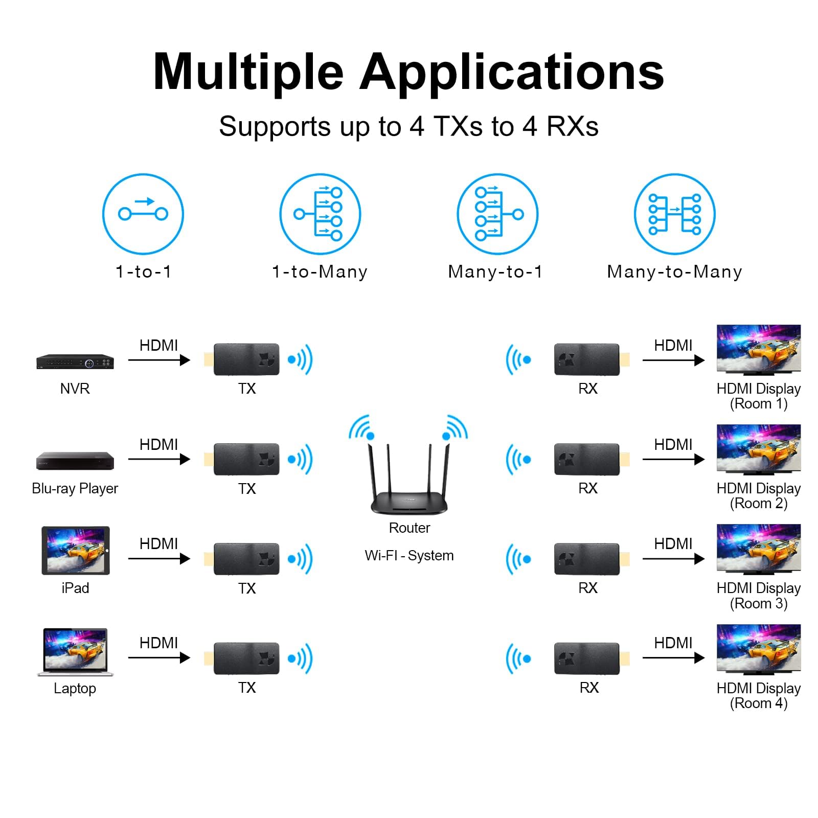 DDMALL Wireless HDMI Video Transmitter and Receiver Kit, HDMI over Cat 6/7 Wireless Extender Kit - Image 4
