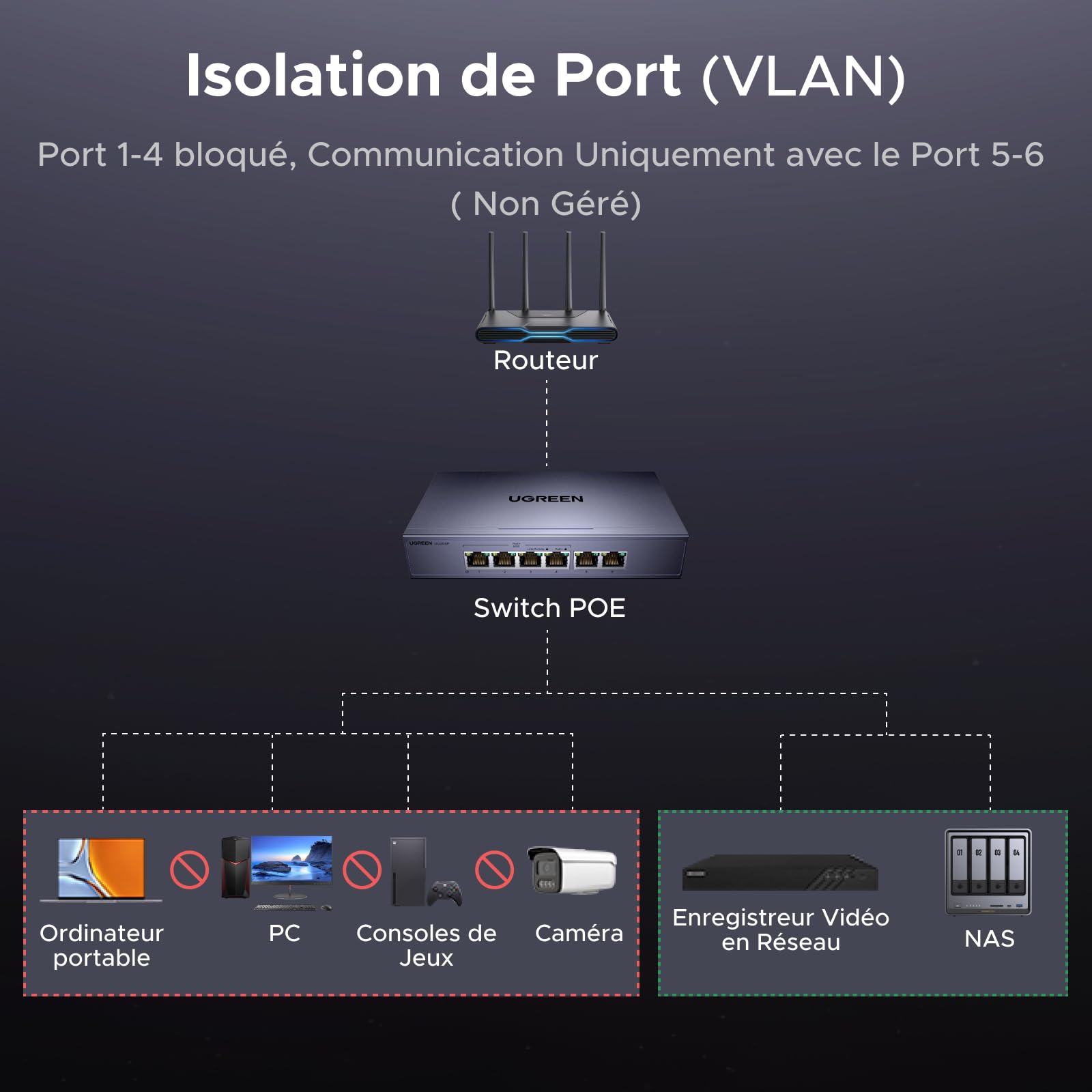 UGREEN Switch Ethernet PoE 6 Ports Gigabit Commutateur RJ45 4 Ports PoE+ | Hub Réseau Boitier Métal 6KV Protection Contre la Foudre pour Bureau et Maison Plug Play Compatible avec PC TV Nas Caméra