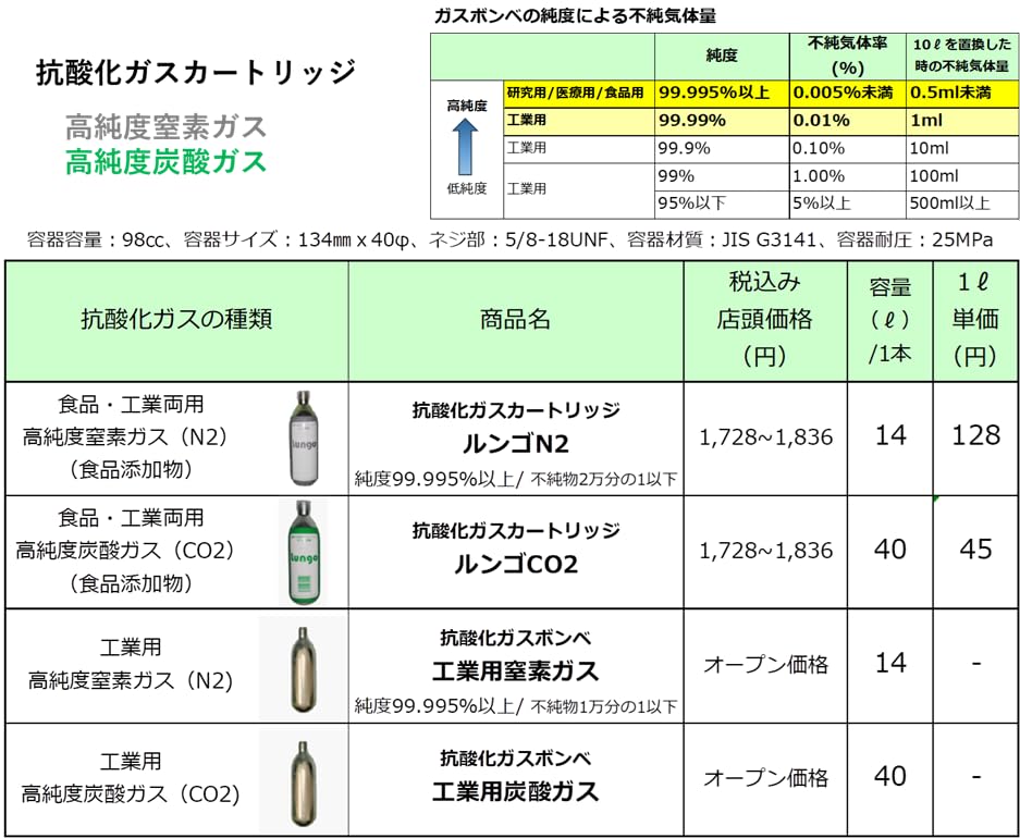 窒素ボンベ　数回使用 超高純度 窒素ガス 99.9999%～:レンタルボンベ 1500L - イツモ