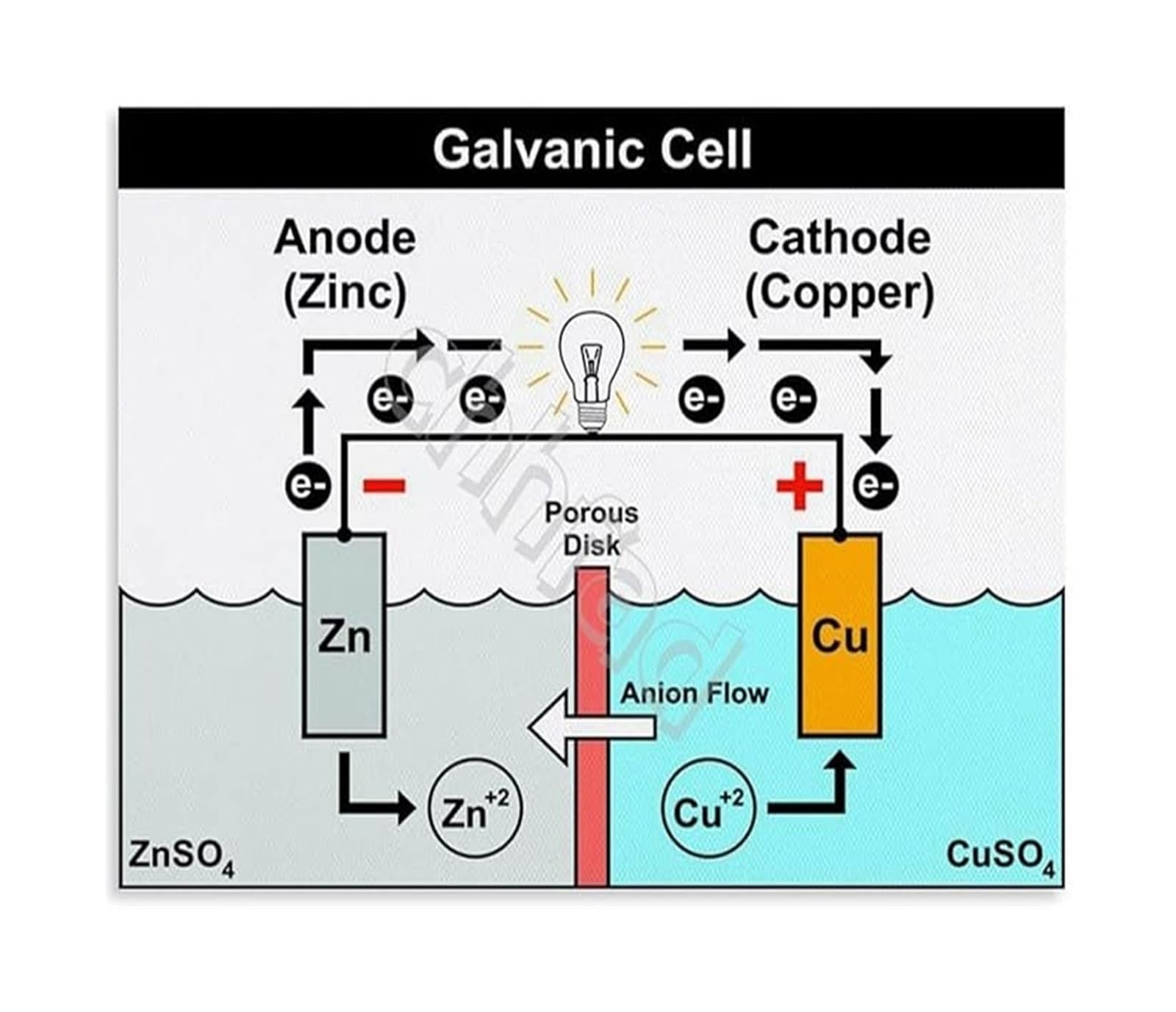 AUOQKQUT STEM Chemistry Poster Galvanic Cell and Redox Reactions Science Wall-Art for Classroom Decor Laboratory Teaching Aid Framed,12x18inch(30x45cm)