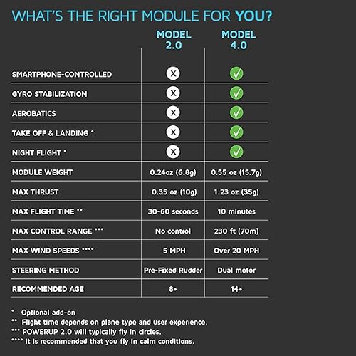 Powerup 4.0 The Next-Generation Smartphone Controlled Paper Airplane Kit, Rc Controlled. Easy To Fly With Autopilot & Gyro Stabilizer. For Hobbyists, Pilots, Tinkerers. Stem Ready With Diy Modular Kit #TOP4