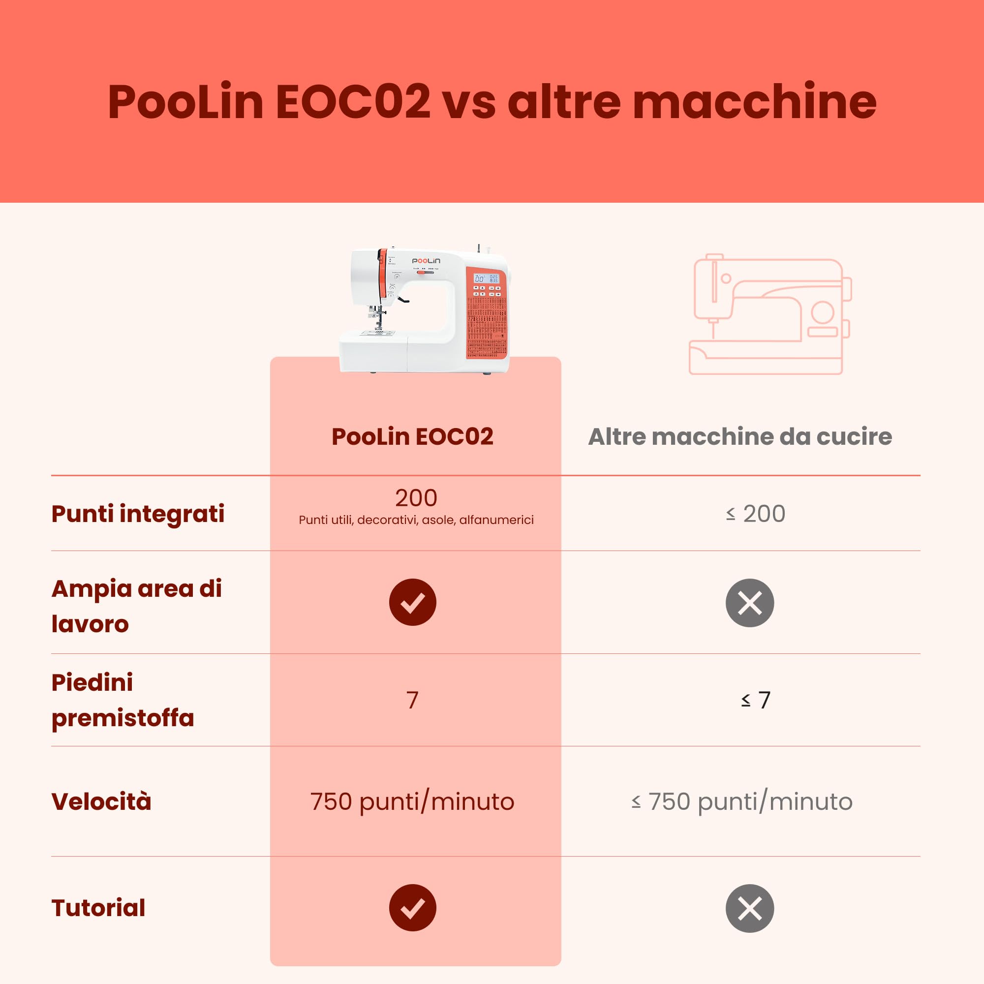 Poolin EOC02 Macchina da cucire computerizzata completa, schermo LCD, tavolo ampio, asole automatiche a 1 passo, infila ago automatico, 7 piedi pressori, portatile e ideale per principianti e