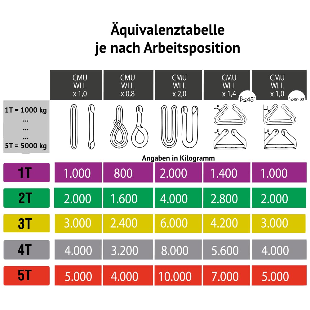 PONSA - Hebeschlinge - Rundschlinge Schlupf Hebeband 4m Umfang, 2m Nutzlänge - Polyester - EN 1492-2 Norm - Tragkraft bis zu 3000 kg (1000 kg / 6m Umfang (Pack 2 STK.))