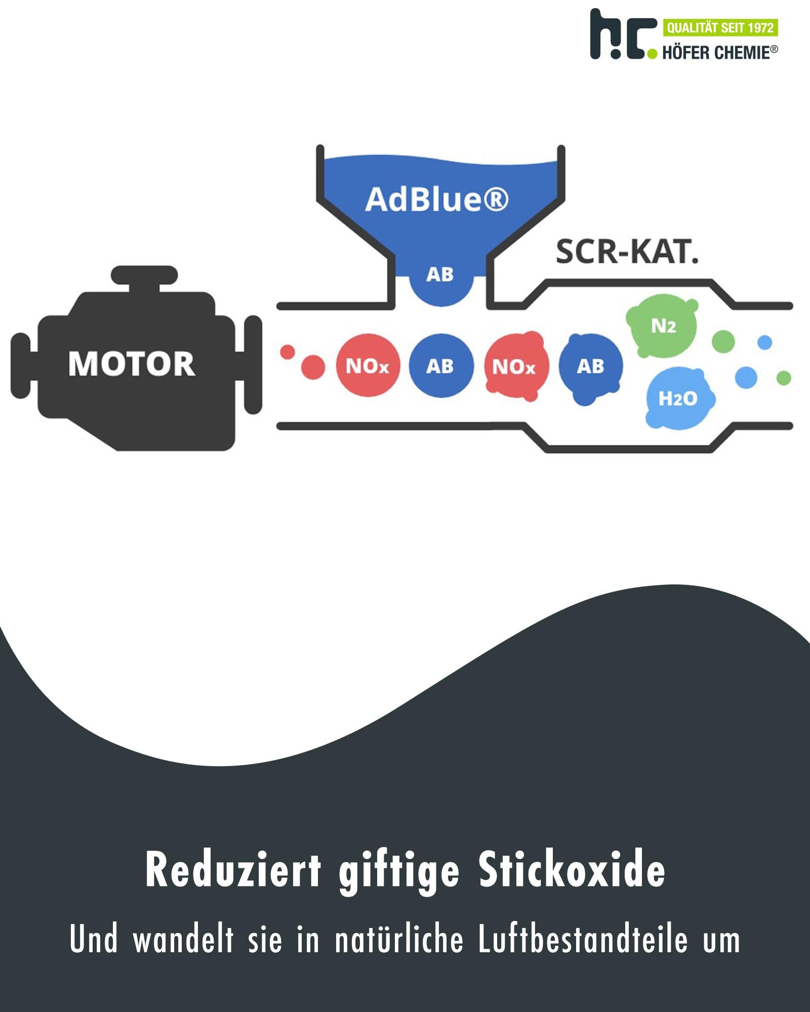 Höfer Chemie AdBlue 2 x 10L inkl. Ausgießer - Harnstofflösung für Diesel Autos - Kanister mit Ausgießer - Reduziert Giftige Stickoxide